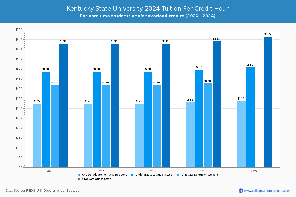 Kentucky State University - Tuition per Credit Hour