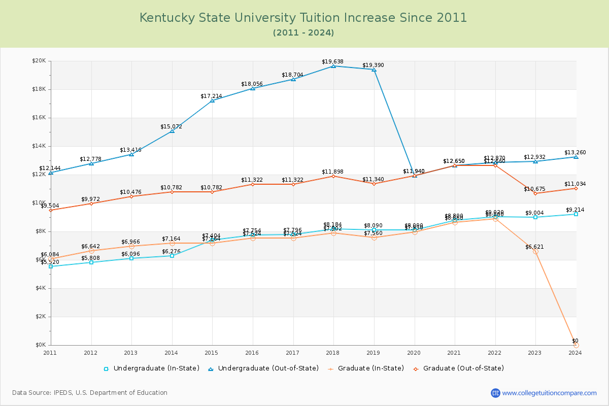 Kentucky State University Tuition & Fees Changes Chart