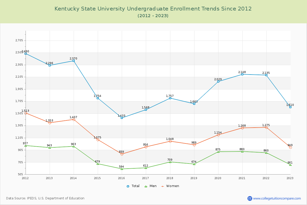 Kentucky State University Undergraduate Enrollment Trends Chart