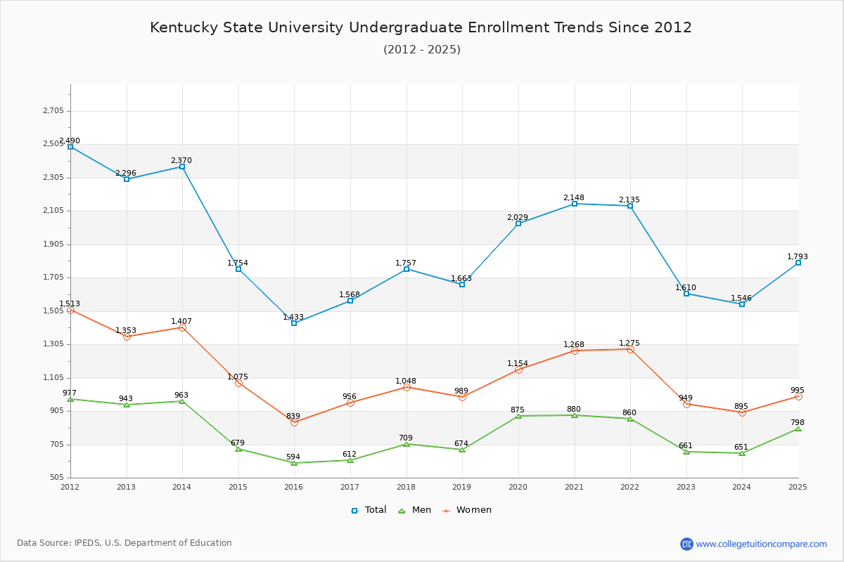 Kentucky State University Undergraduate Enrollment Trends Chart