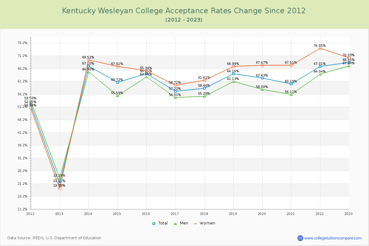 Kentucky Wesleyan College Acceptance Rate Changes Chart