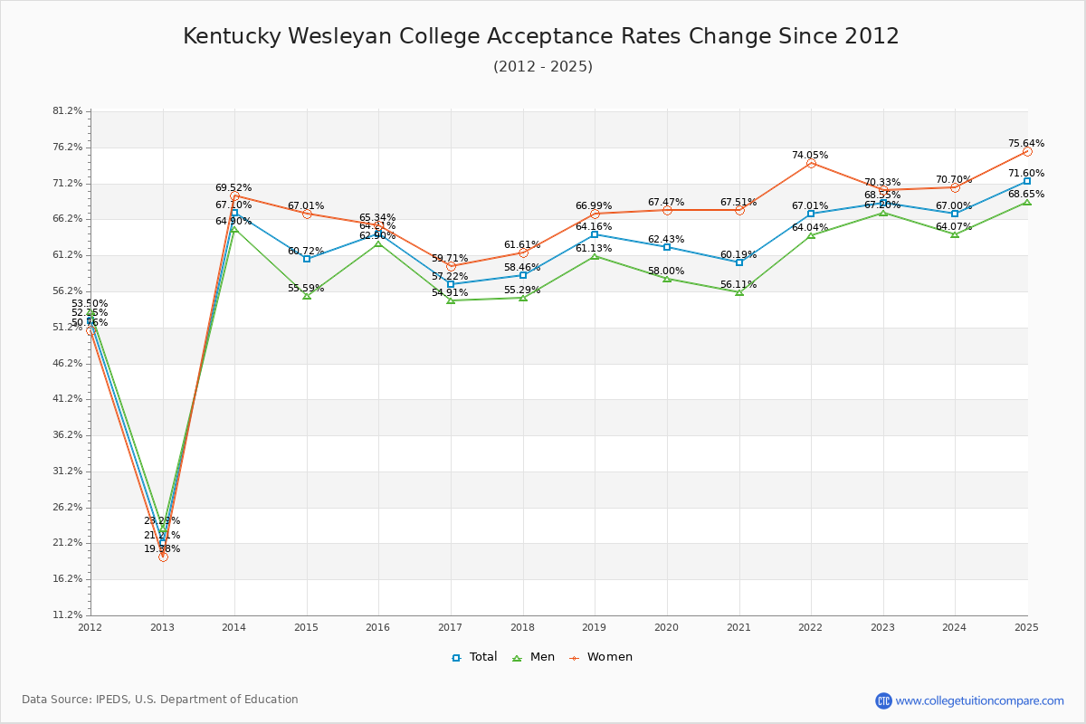 Kentucky Wesleyan College Acceptance Rate Trends Over Time - Historical Admission Rate Data Visualization Chart