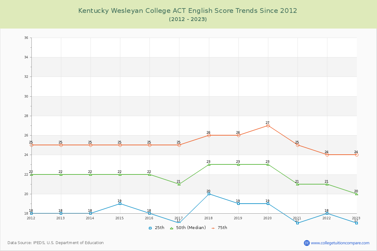 Kentucky Wesleyan College ACT English Trends Chart