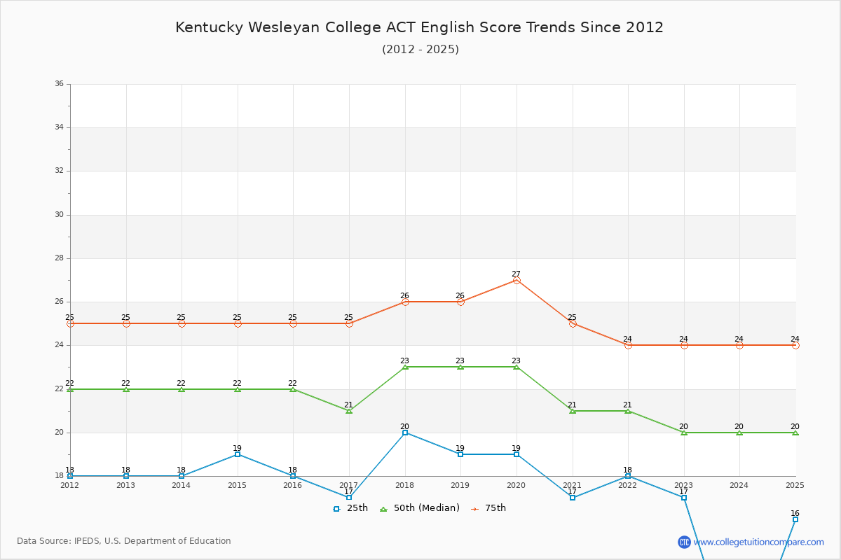 Kentucky Wesleyan College ACT English Trends Chart