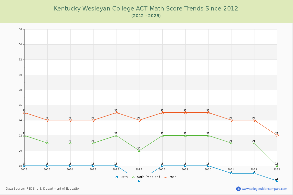 Kentucky Wesleyan College ACT Math Score Trends Chart