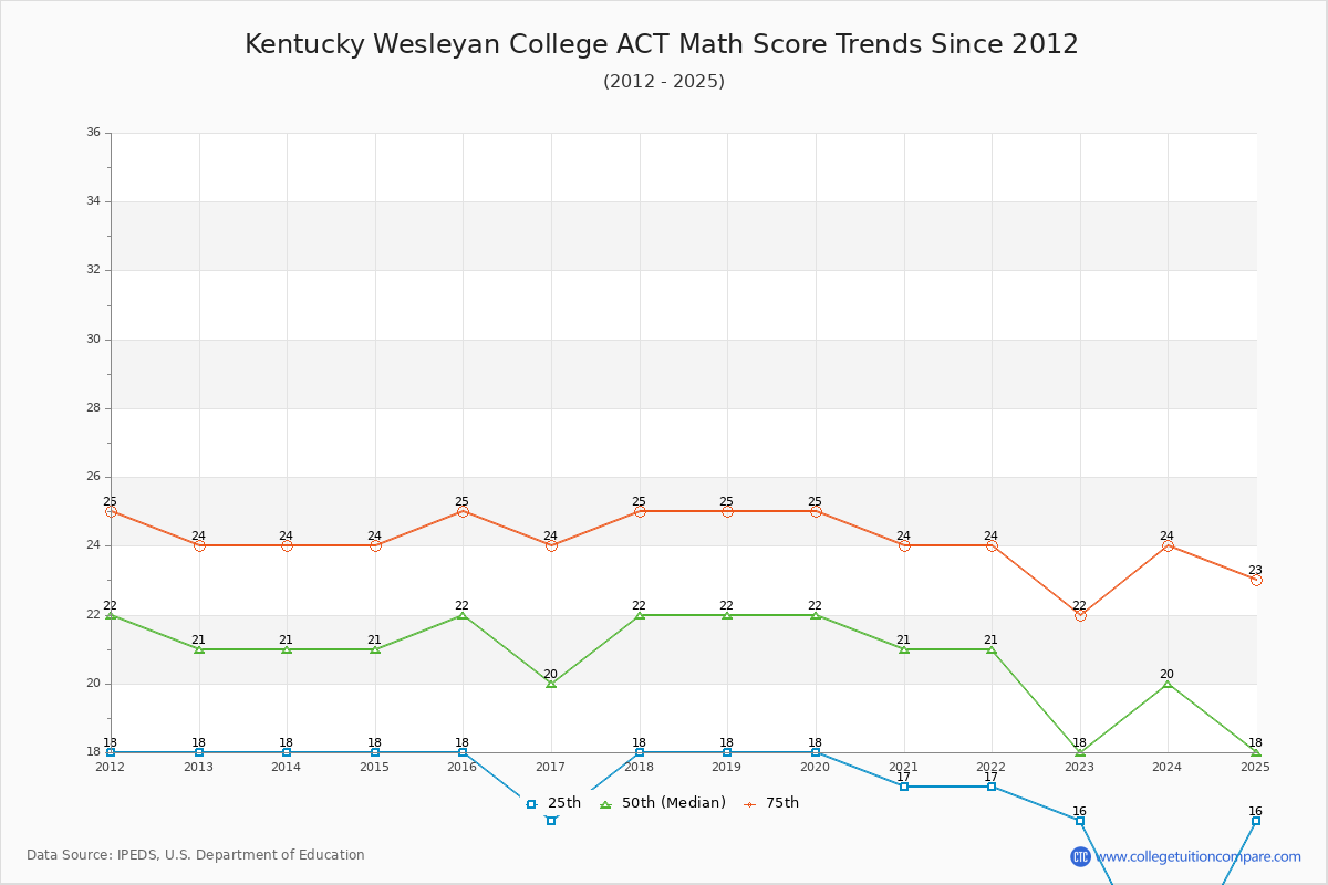 Kentucky Wesleyan College ACT Math Score Trends Chart