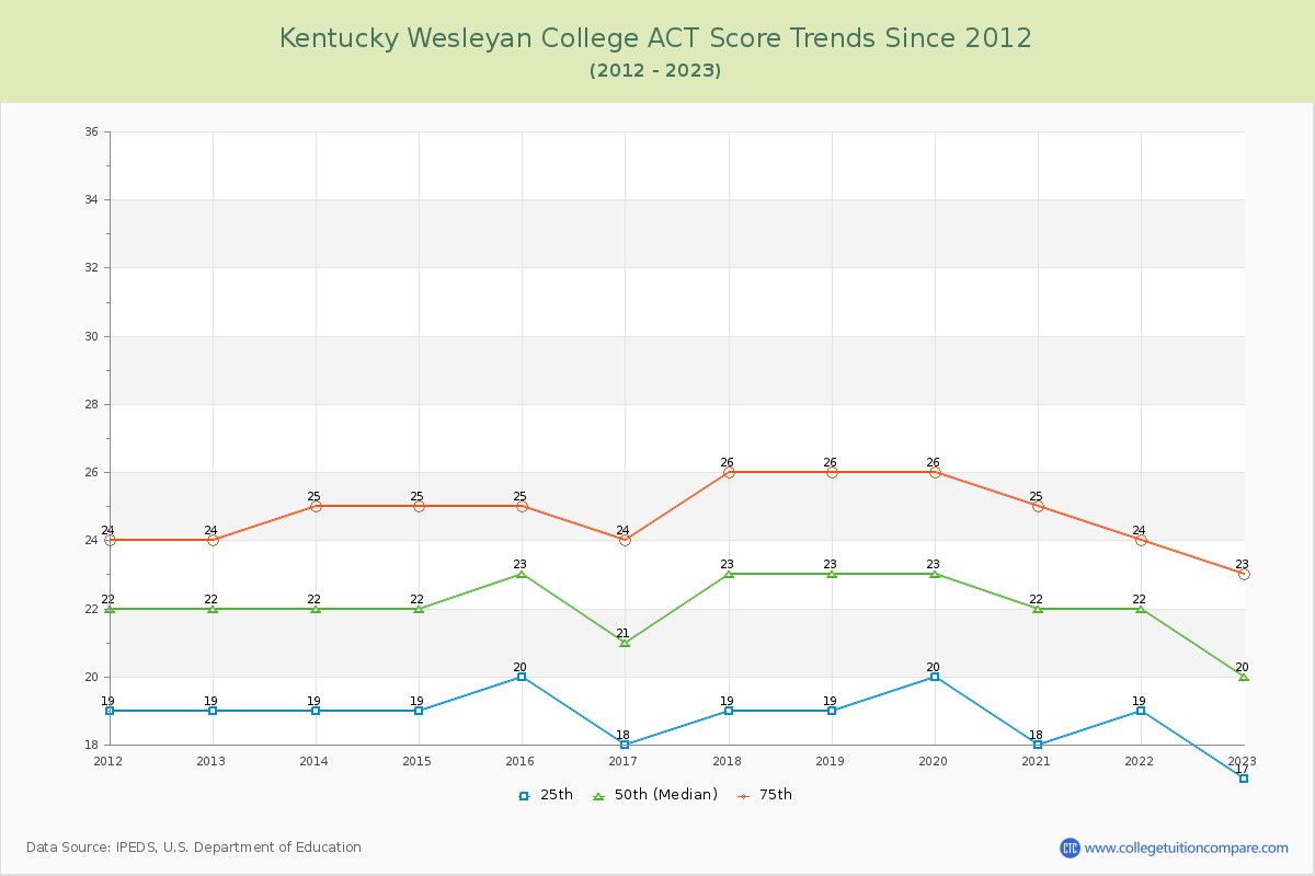 Kentucky Wesleyan College ACT Score Trends Chart