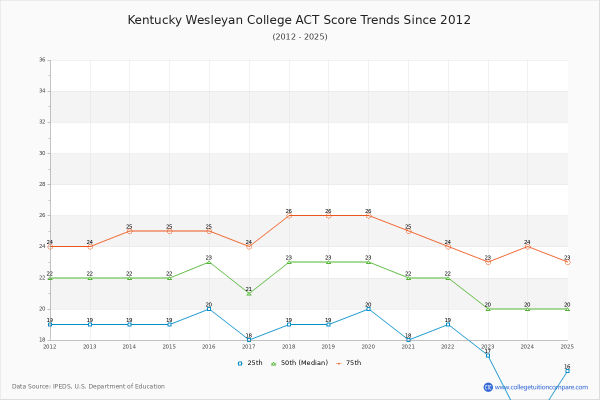 Kentucky Wesleyan College ACT Score Trends Chart