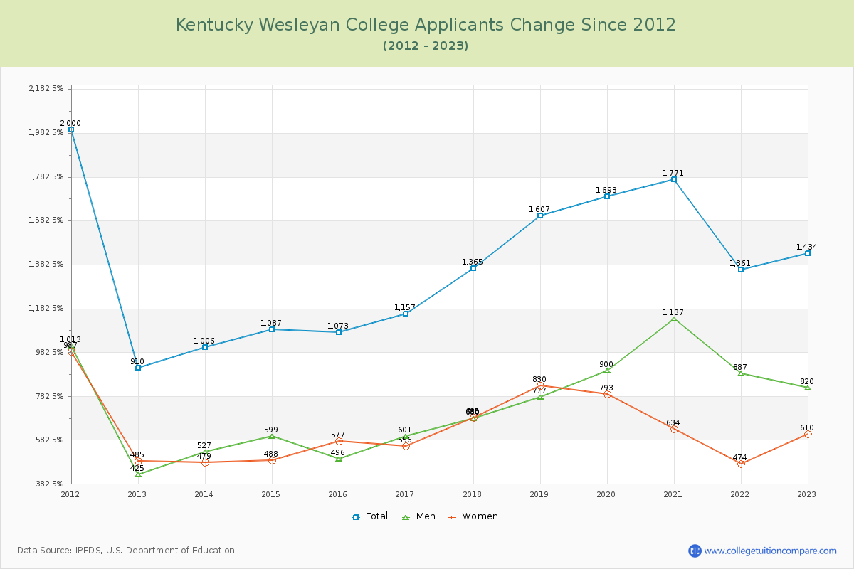 Kentucky Wesleyan College Number of Applicants Changes Chart