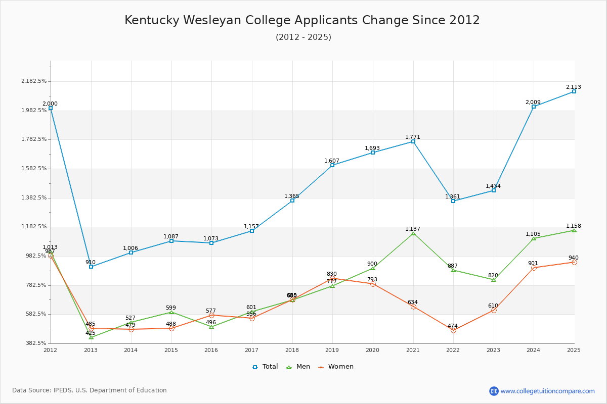 Kentucky Wesleyan College - 10 Year Applicants, Admissions, and Enrollment Trends Chart