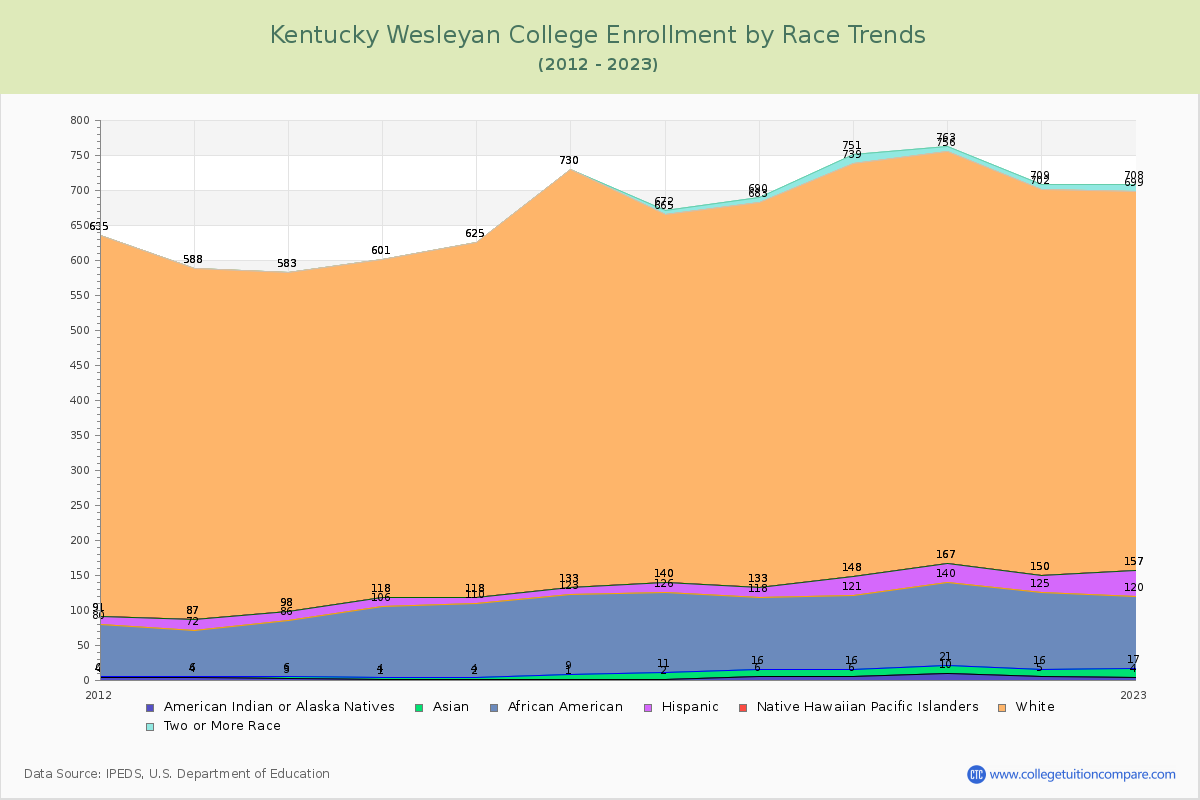 Kentucky Wesleyan College Enrollment by Race Trends Chart