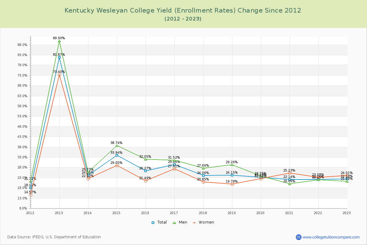 Kentucky Wesleyan College Yield (Enrollment Rate) Changes Chart