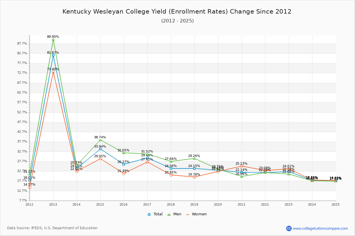 Kentucky Wesleyan College enrollment rate trends chart showing historical yield changes from 2015 to 2025