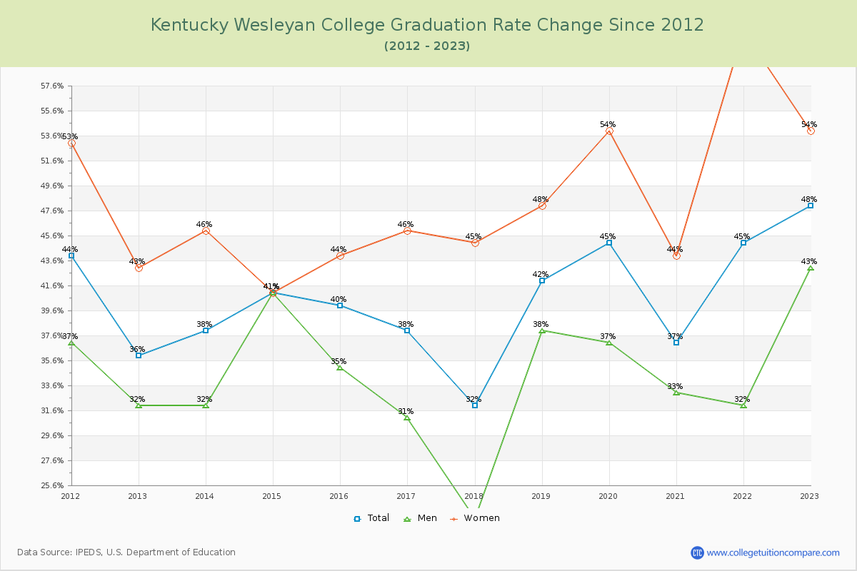 Kentucky Wesleyan College Graduation Rate Changes Chart