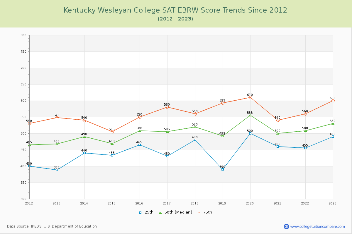 Kentucky Wesleyan College SAT EBRW (Evidence-Based Reading and Writing) Trends Chart