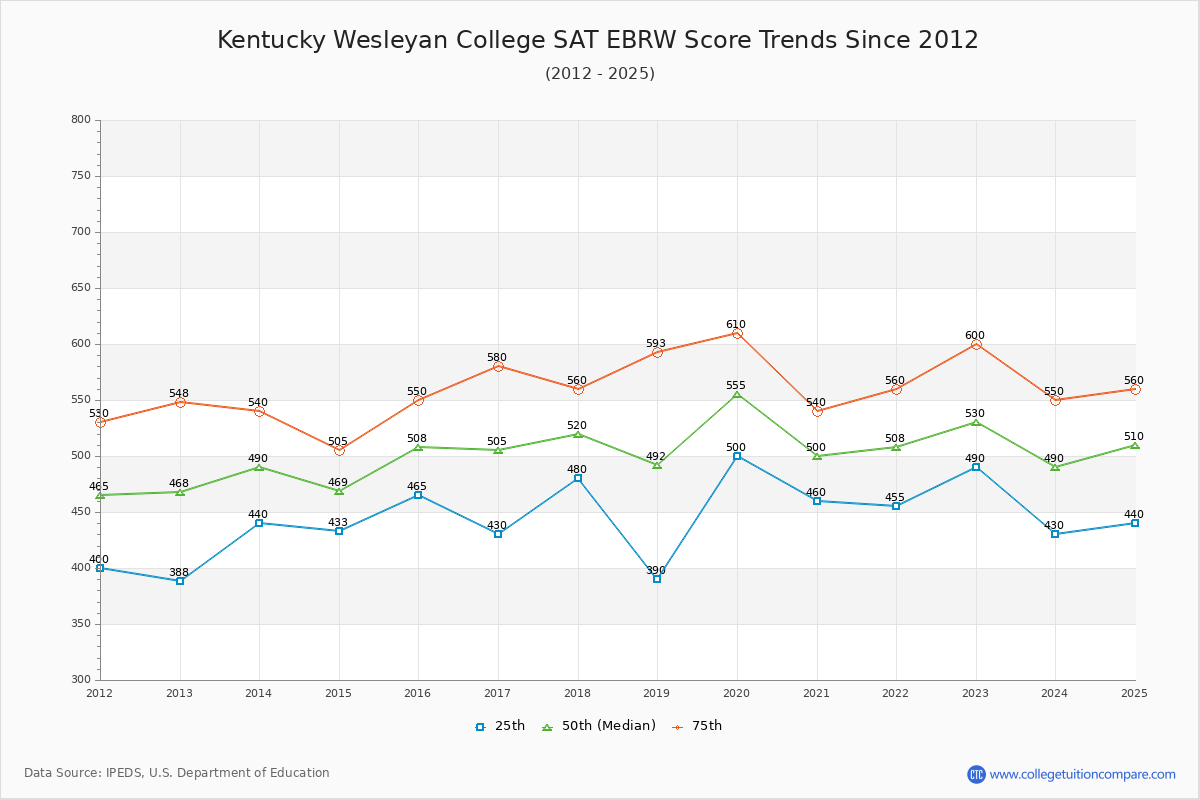 Kentucky Wesleyan College SAT EBRW (Evidence-Based Reading and Writing) Trends Chart