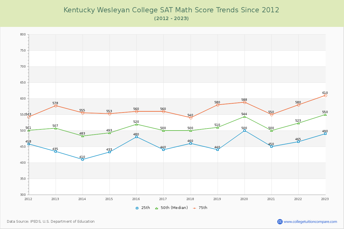 Kentucky Wesleyan College SAT Math Score Trends Chart