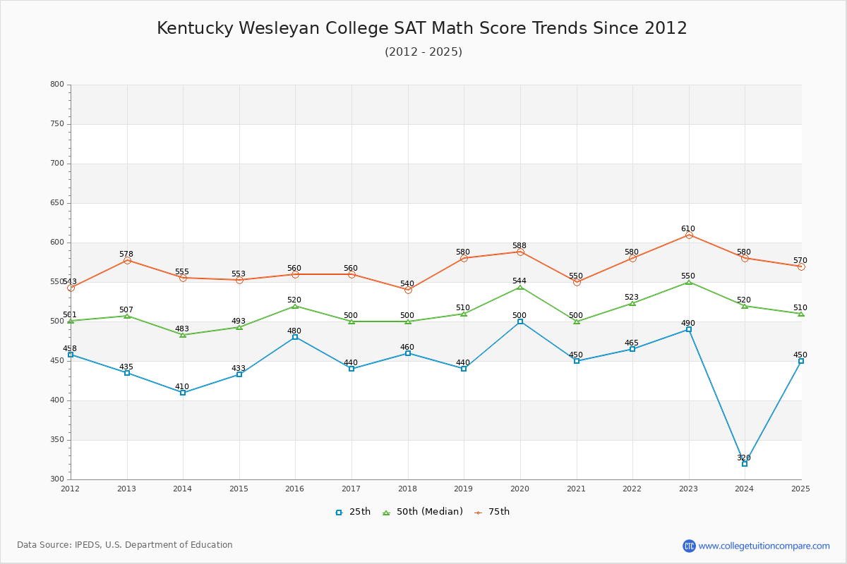 Kentucky Wesleyan College SAT Math Score Trends Chart