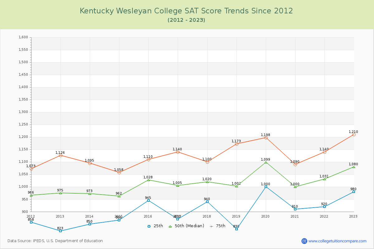 Kentucky Wesleyan College SAT Score Trends Chart