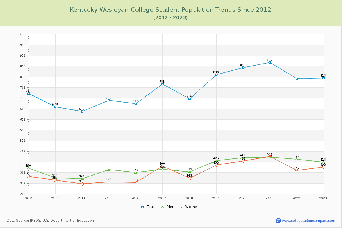 Kentucky Wesleyan College Enrollment Trends Chart