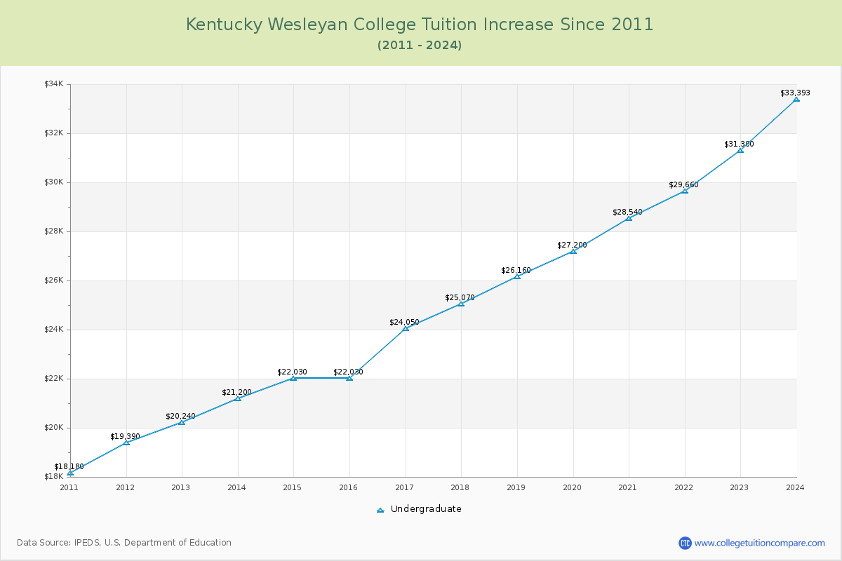Kentucky Wesleyan College Tuition & Fees Changes Chart