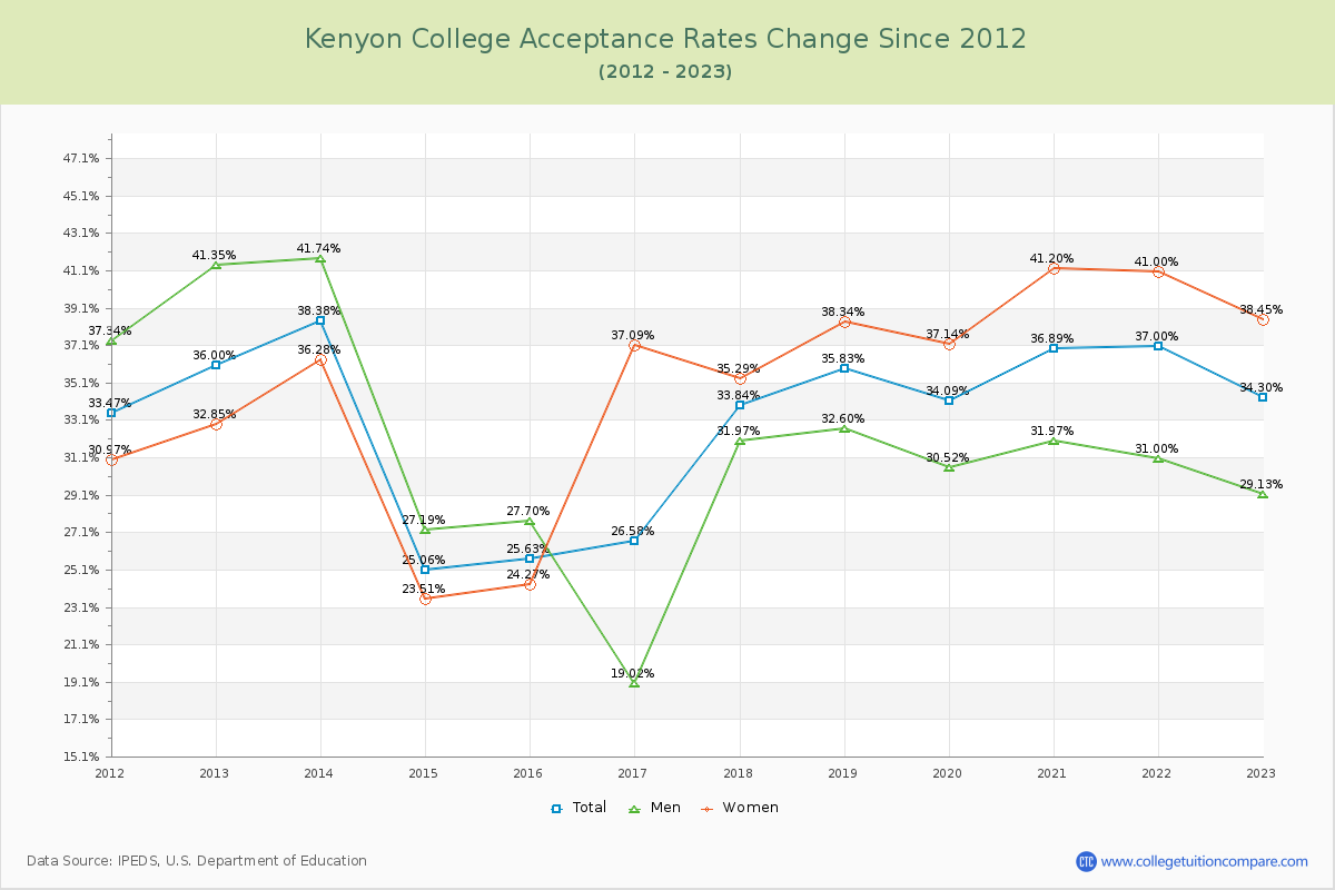 Kenyon College Acceptance Rate Changes Chart