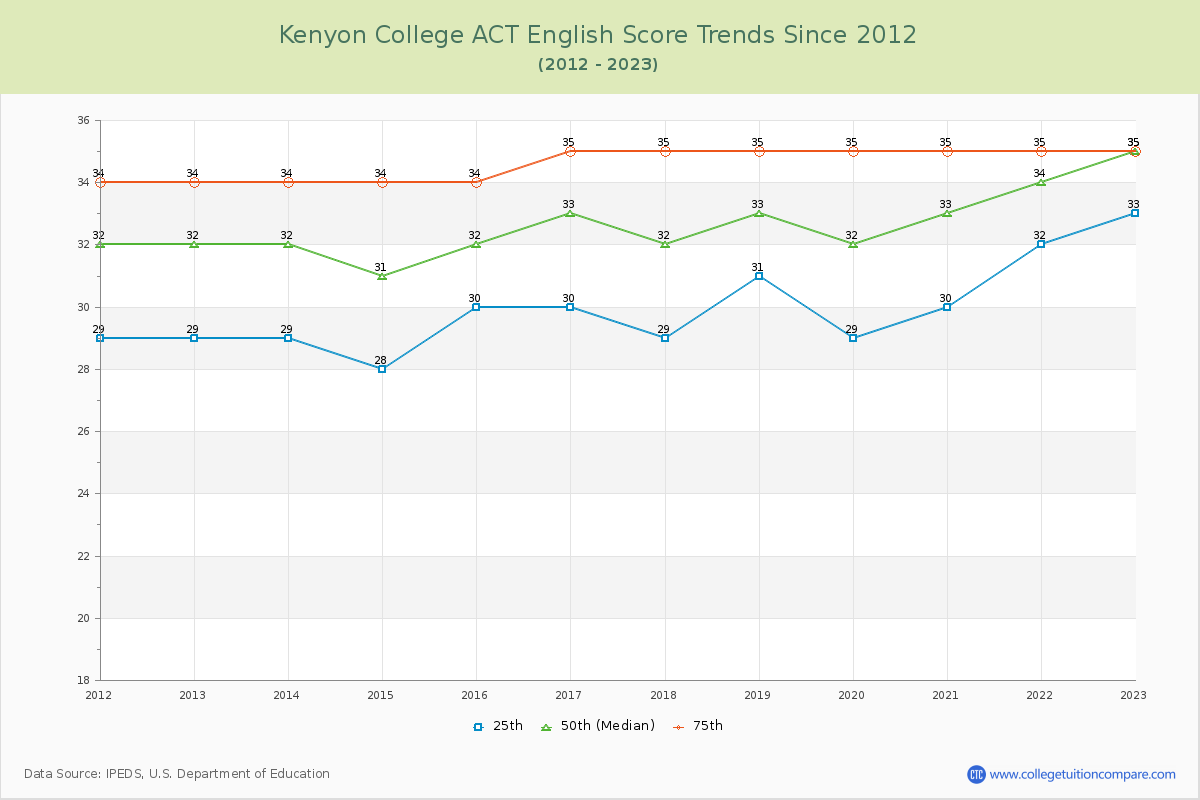 Kenyon College ACT English Trends Chart