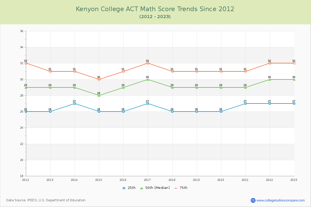 Kenyon College ACT Math Score Trends Chart
