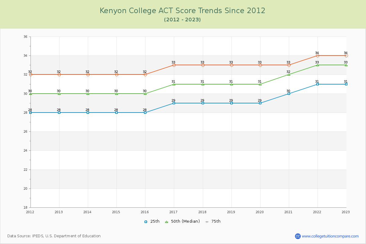Kenyon College ACT Score Trends Chart