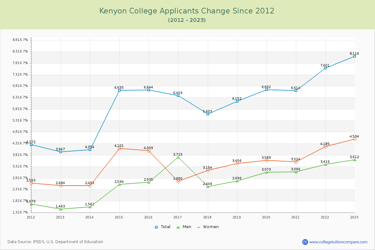 Kenyon College Number of Applicants Changes Chart