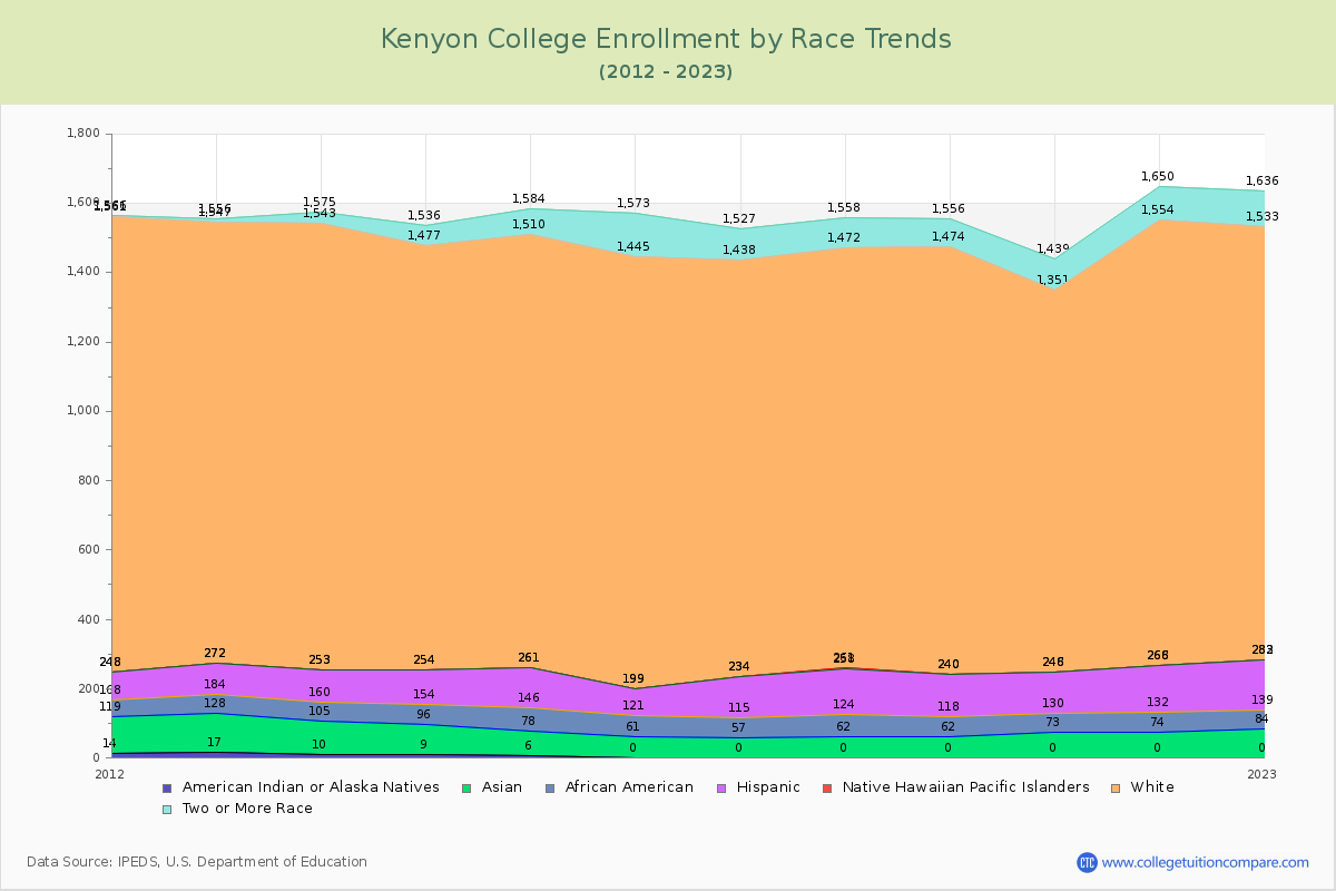 Kenyon College Enrollment by Race Trends Chart