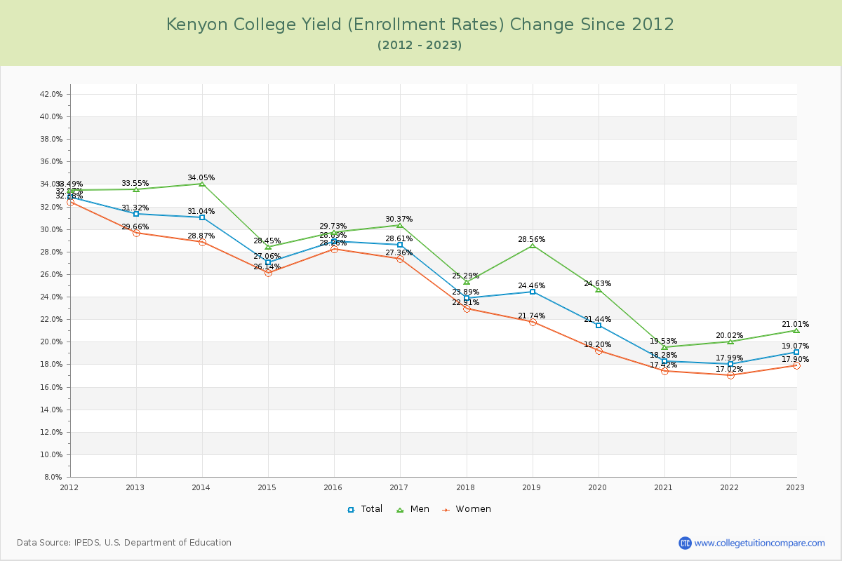 Kenyon College Yield (Enrollment Rate) Changes Chart