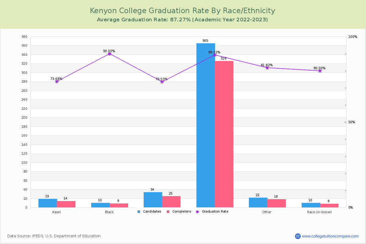 Kenyon College graduate rate by race