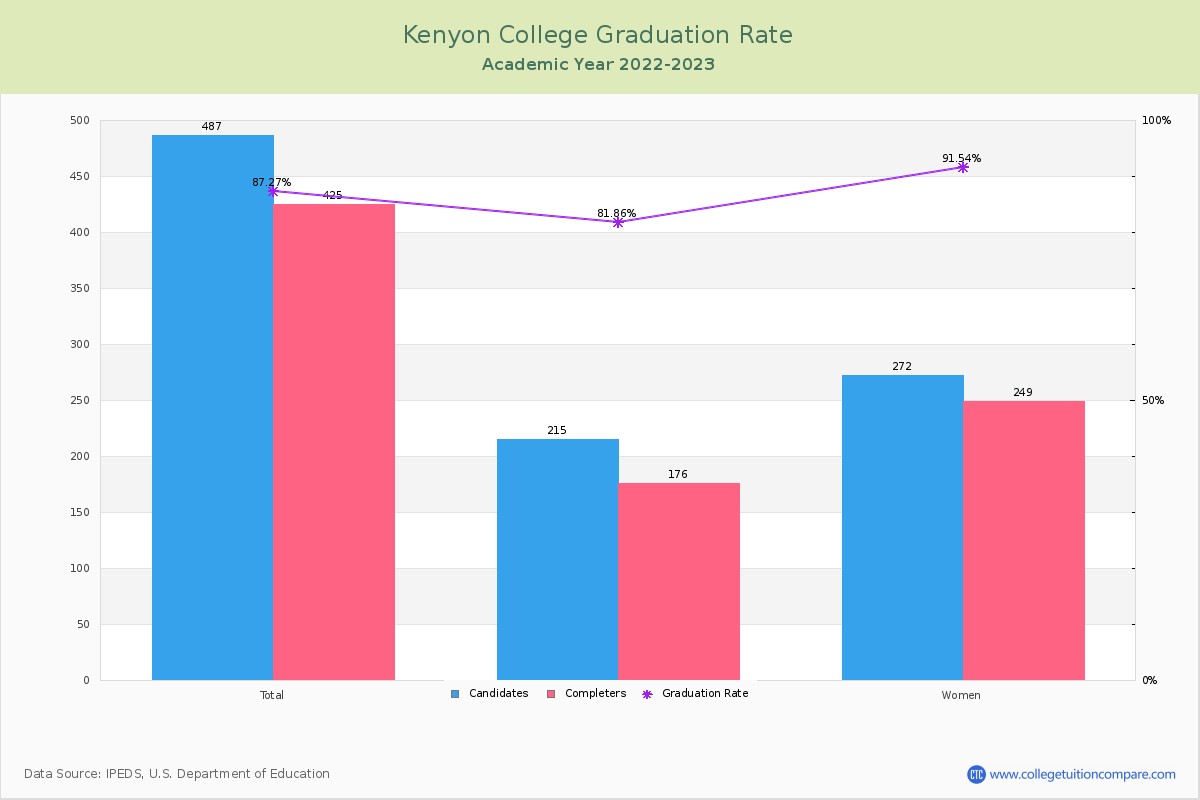 Kenyon College graduate rate