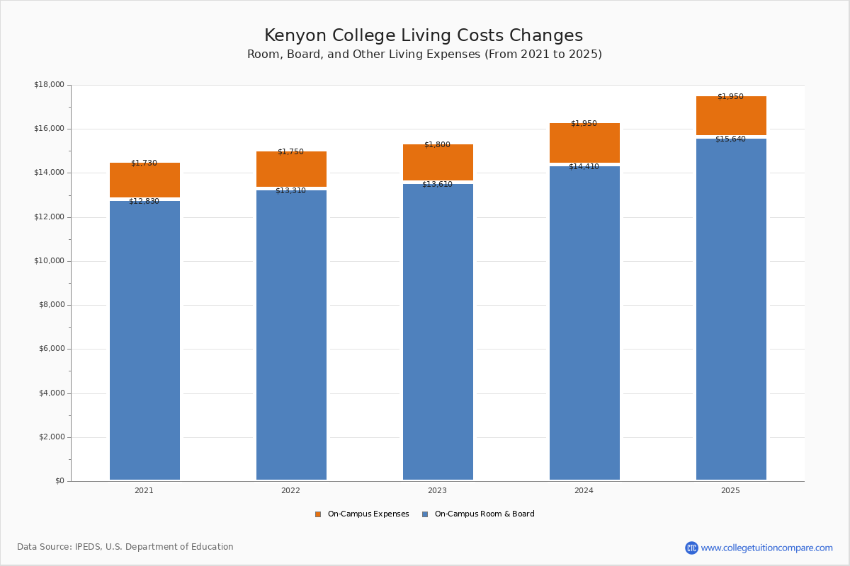 Kenyon College Tuition & Fees, Net Price