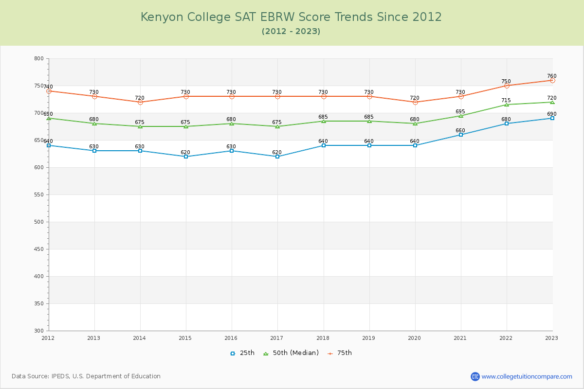 Kenyon College SAT EBRW (Evidence-Based Reading and Writing) Trends Chart