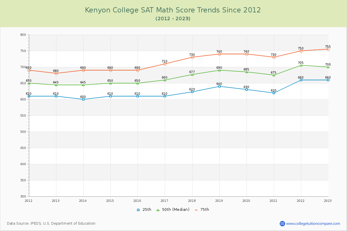 Kenyon College SAT Math Score Trends Chart