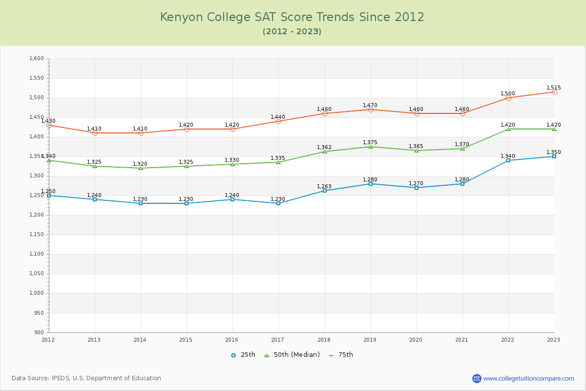 Kenyon College SAT Score Trends Chart