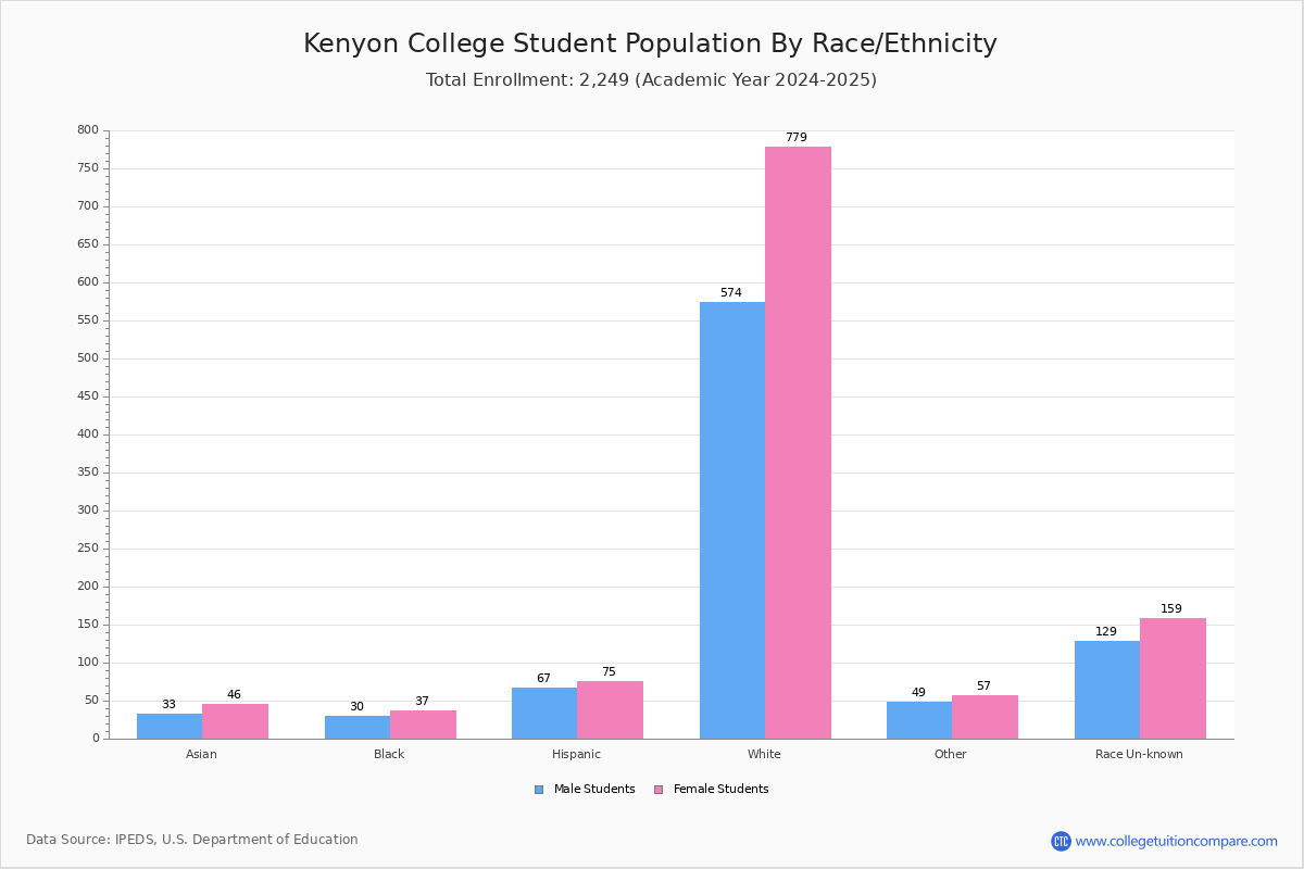 Kenyon College Student Population and Demographics