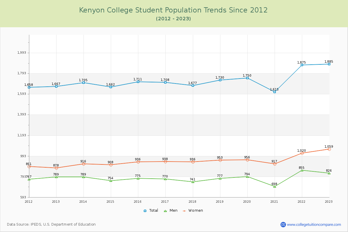 Kenyon College Enrollment Trends Chart