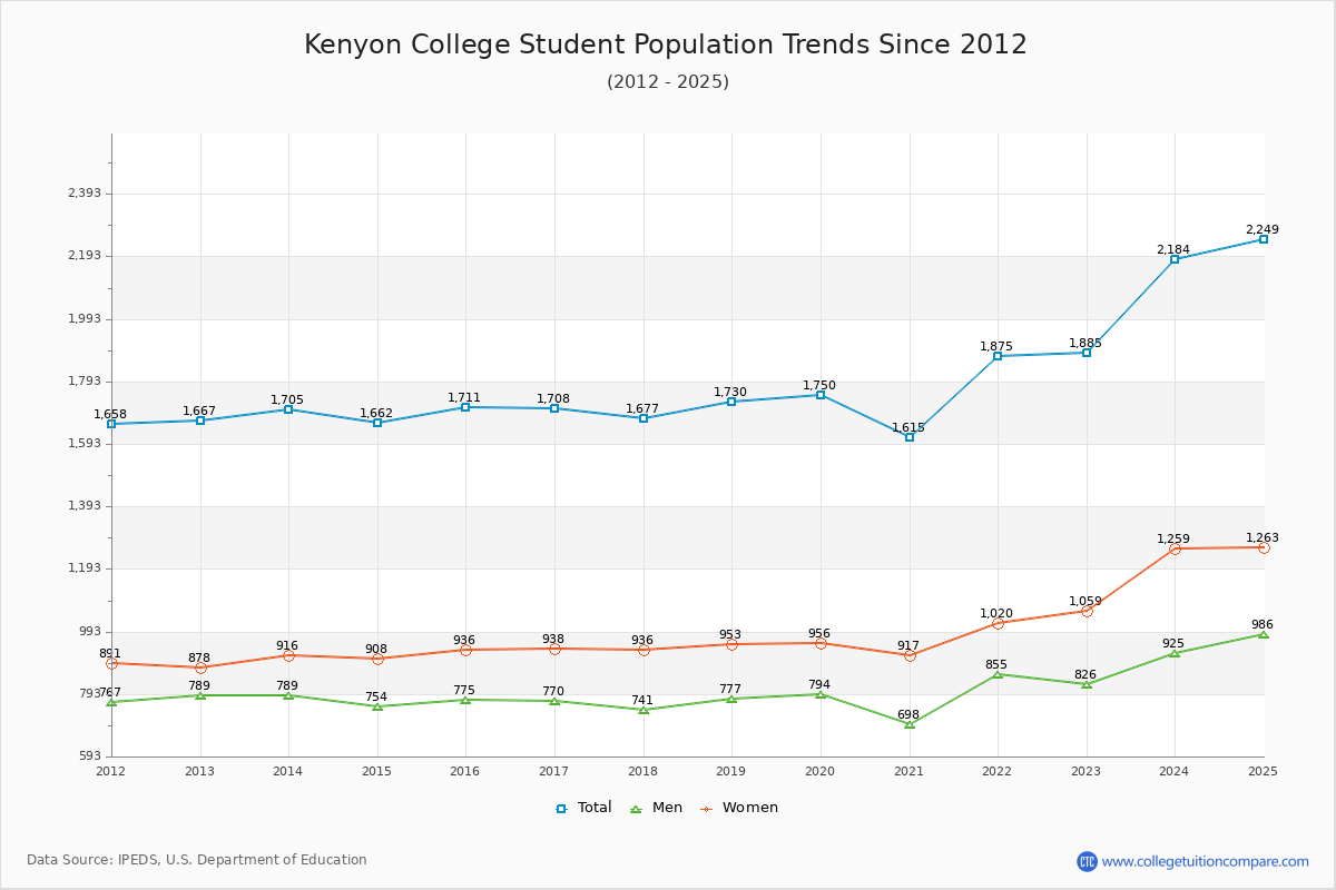 Kenyon College Enrollment Trends Chart