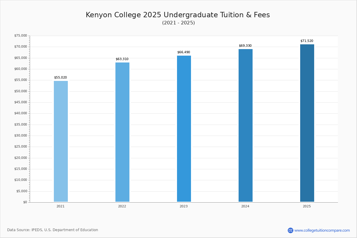 Kenyon College Tuition & Fees, Net Price