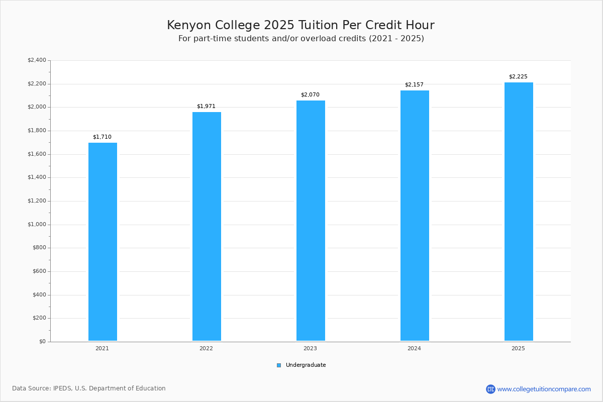 Kenyon College Tuition & Fees, Net Price