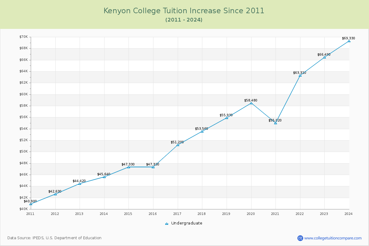Kenyon College Tuition & Fees Changes Chart