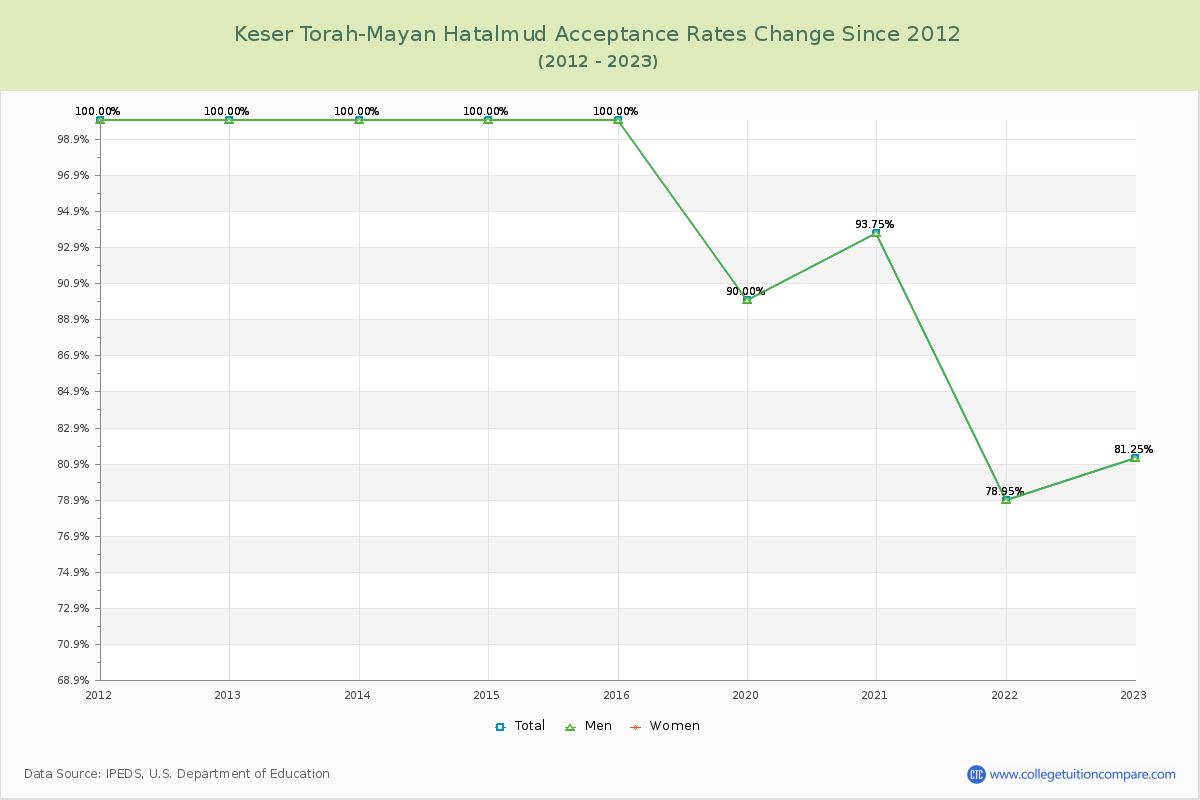 Keser Torah-Mayan Hatalmud Acceptance Rate Changes Chart