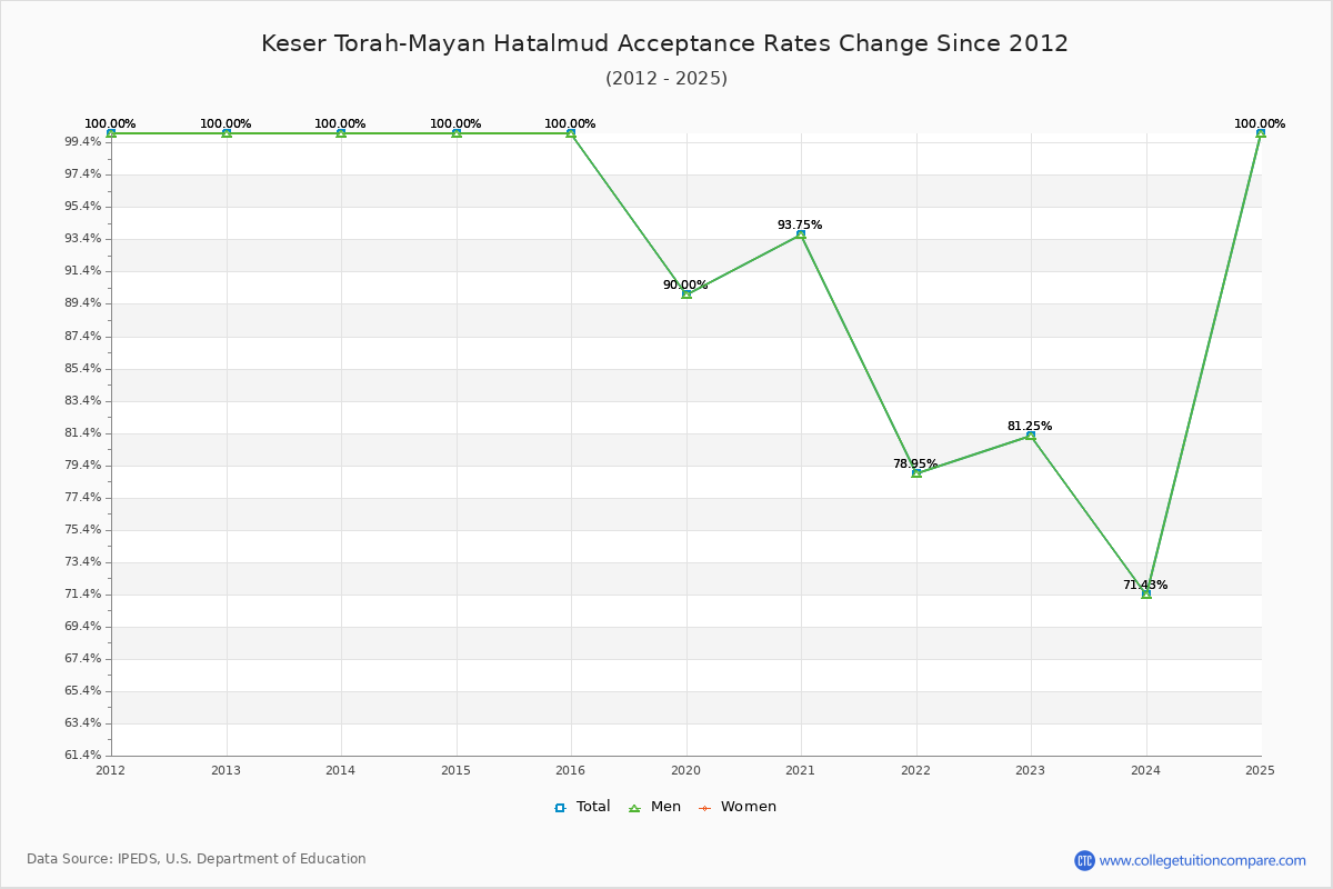 Keser Torah-Mayan Hatalmud Acceptance Rate Trends Over Time - Historical Admission Rate Data Visualization Chart