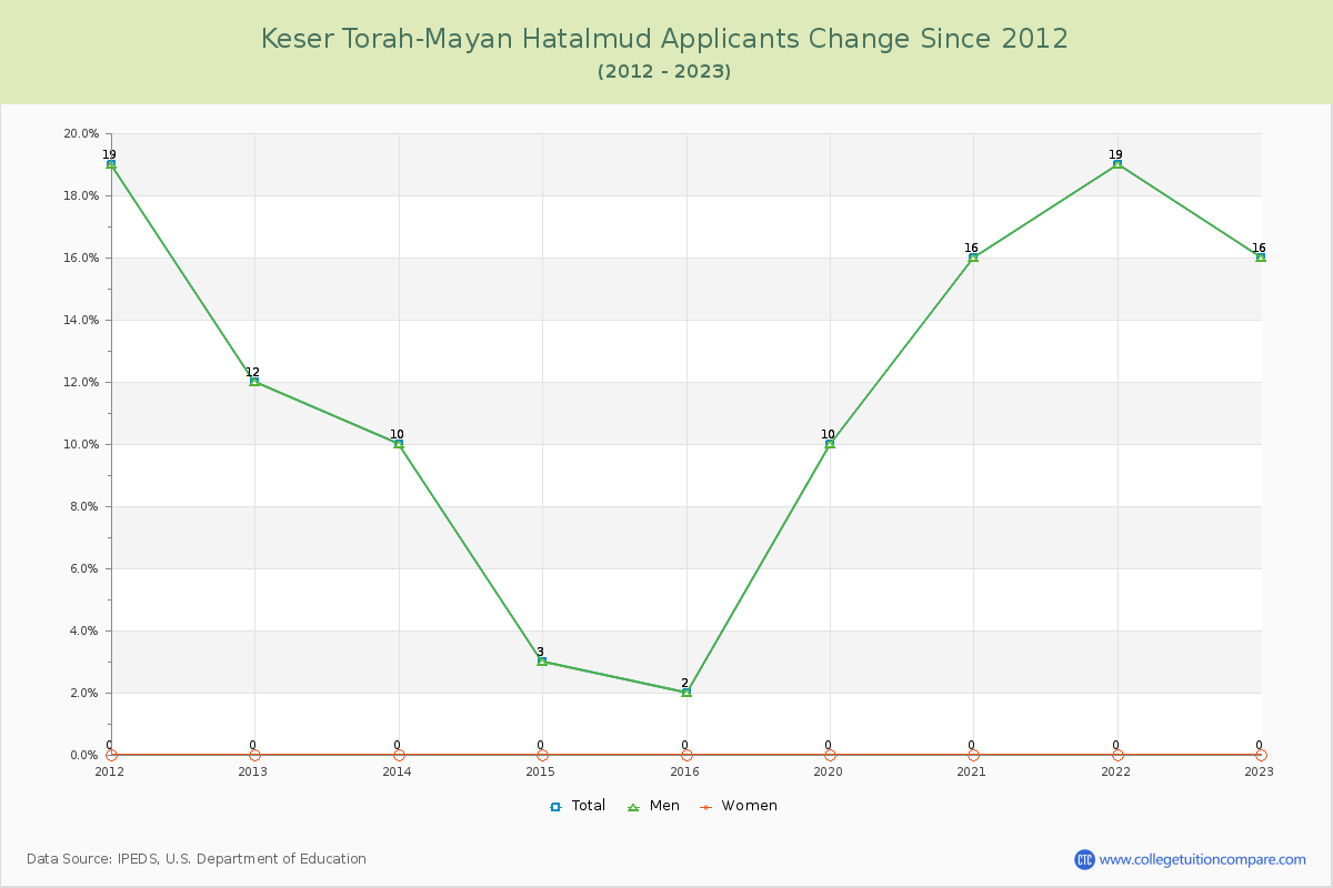 Keser Torah-Mayan Hatalmud Number of Applicants Changes Chart