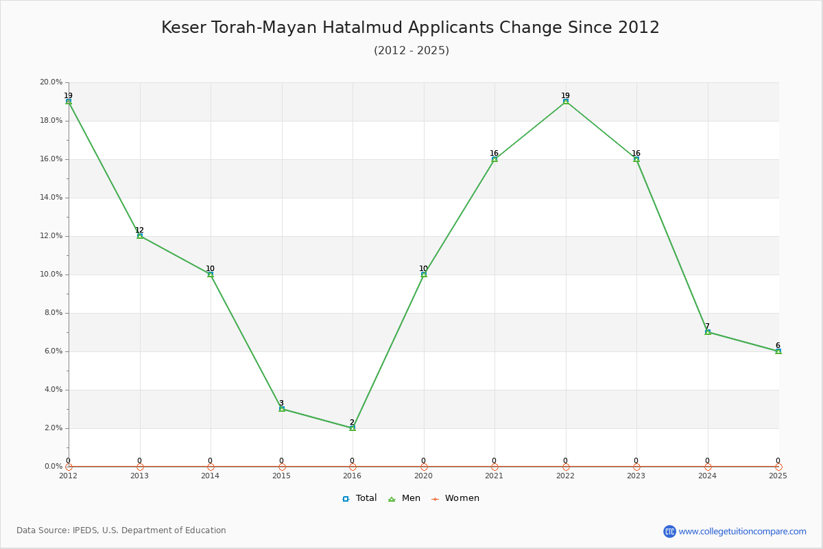 Keser Torah-Mayan Hatalmud - 10 Year Applicants, Admissions, and Enrollment Trends Chart