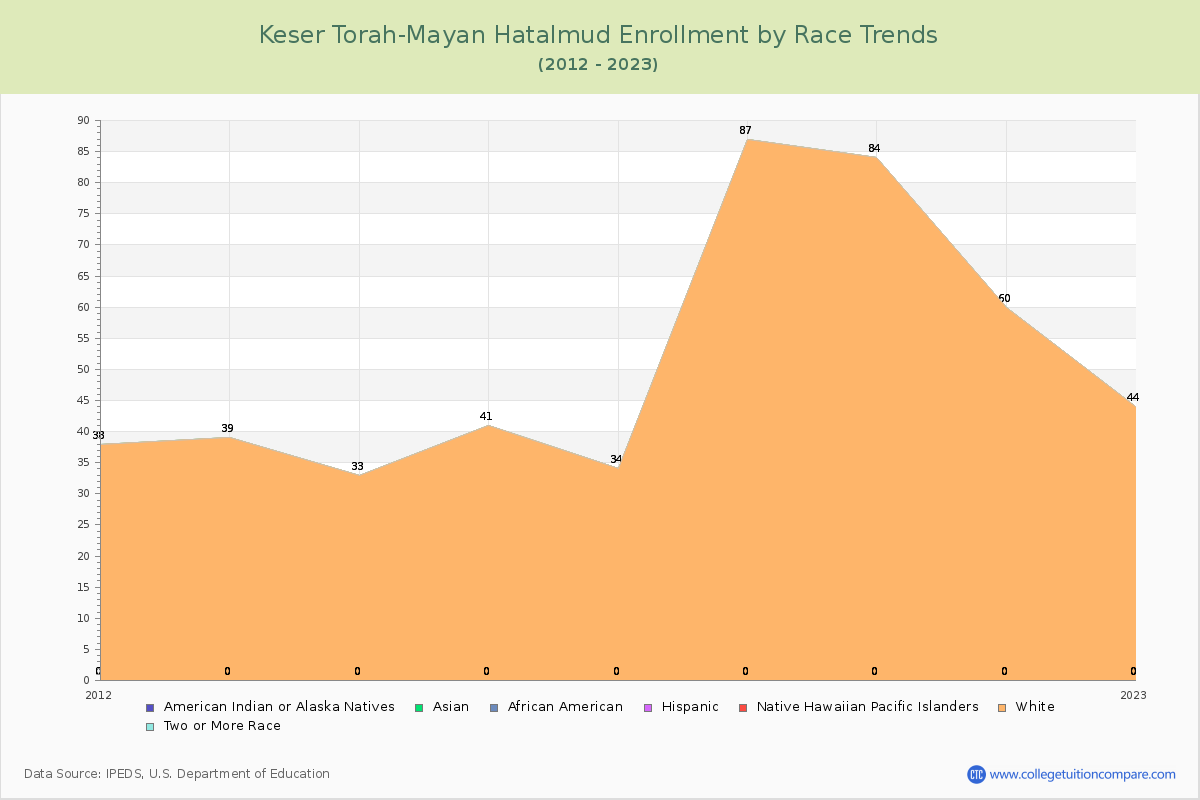 Keser Torah-Mayan Hatalmud Enrollment by Race Trends Chart