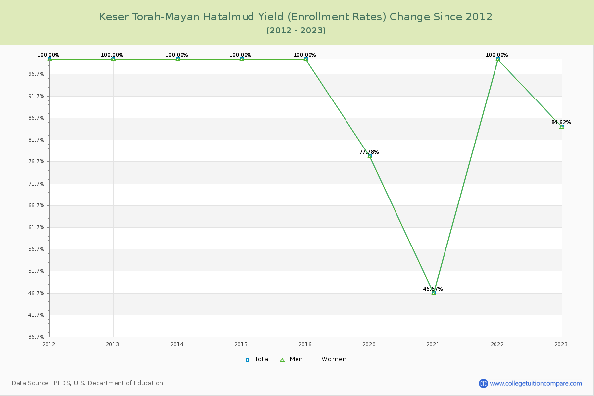Keser Torah-Mayan Hatalmud Yield (Enrollment Rate) Changes Chart